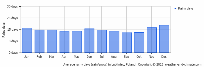 Average monthly rainy days in Lubliniec, Poland