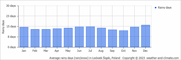 Average monthly rainy days in Lwówek Śląski, Poland