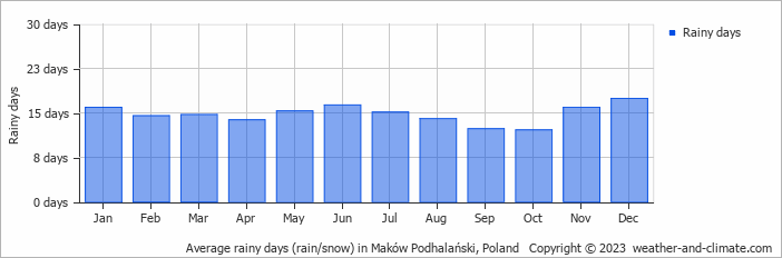 Average monthly rainy days in Maków Podhalański, Poland