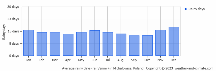 Average monthly rainy days in Michałowice, Poland