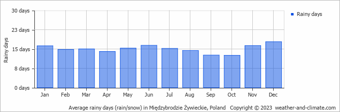 Average monthly rainy days in Międzybrodzie Żywieckie, Poland