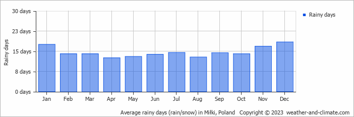 Average monthly rainy days in Miłki, Poland