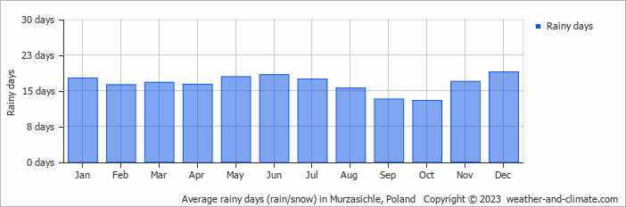 Average monthly rainy days in Murzasichle, Poland