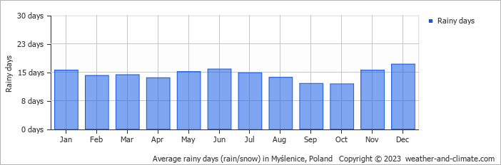 Average monthly rainy days in Myślenice, Poland