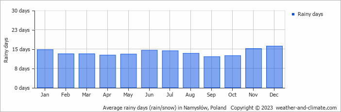 Average monthly rainy days in Namysłów, Poland