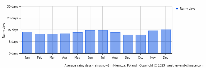 Average monthly rainy days in Niemcza, Poland