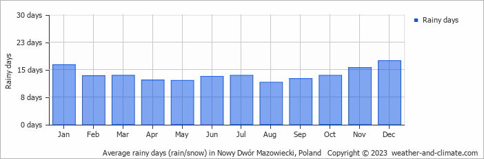 Average monthly rainy days in Nowy Dwór Mazowiecki, Poland