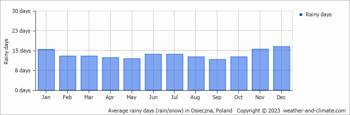 Average monthly rainy days in Osieczna, Poland