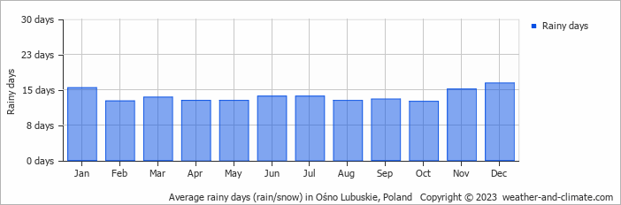 Average monthly rainy days in Ośno Lubuskie, Poland