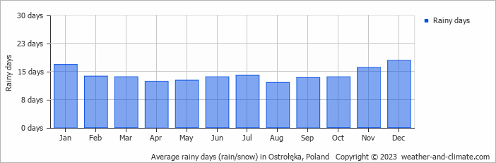 Average monthly rainy days in Ostrołęka, Poland