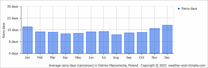 Average monthly rainy days in Ostrów Mazowiecka, Poland