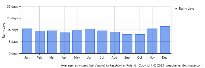 Average monthly rainy days in Paszkówka, Poland