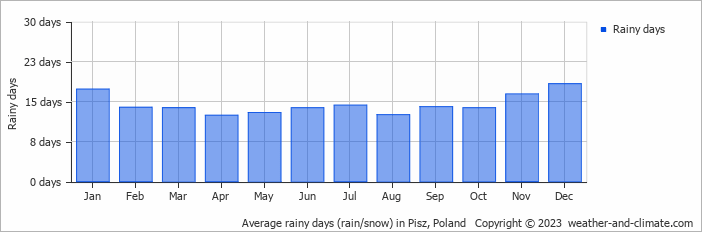 Average monthly rainy days in Pisz, Poland