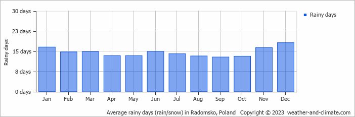 Average monthly rainy days in Radomsko, Poland