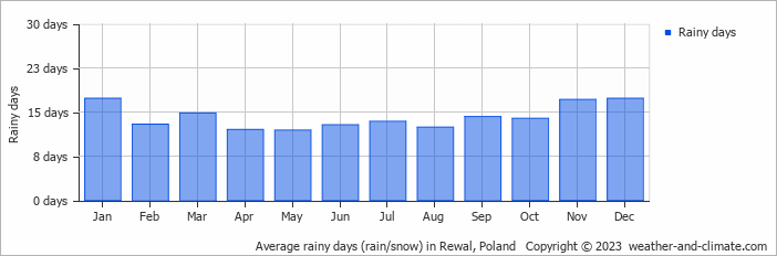 Average monthly rainy days in Rewal, Poland
