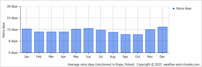 Average monthly rainy days in Ropa, Poland