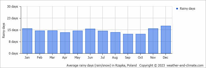 Average monthly rainy days in Rząska, Poland