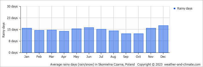 Average monthly rainy days in Skomielna Czarna, Poland