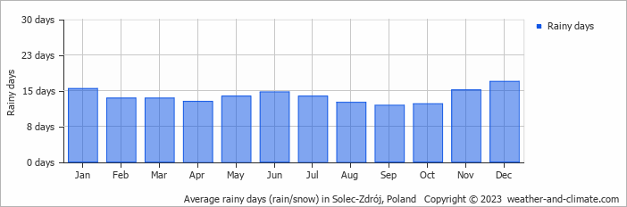 Average monthly rainy days in Solec-Zdrój, Poland