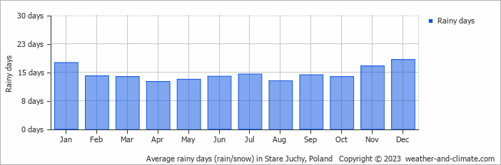 Average monthly rainy days in Stare Juchy, Poland