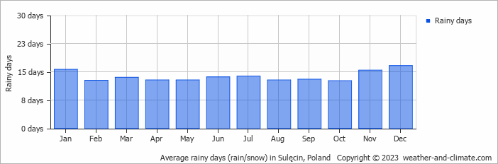Average monthly rainy days in Sulęcin, Poland