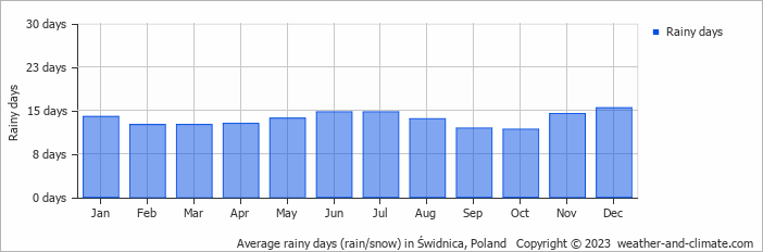 Average monthly rainy days in Świdnica, Poland