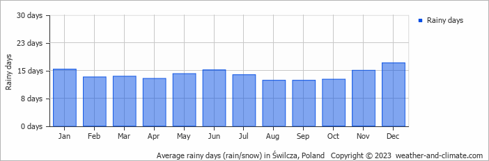 Average monthly rainy days in Świlcza, Poland