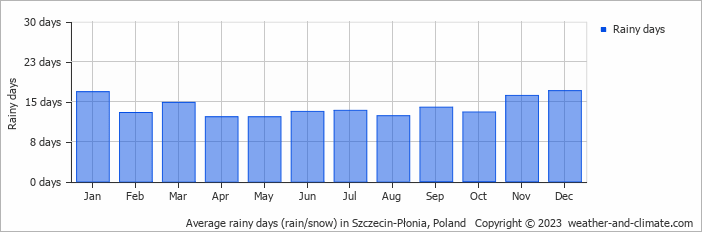 Average monthly rainy days in Szczecin-Płonia, Poland