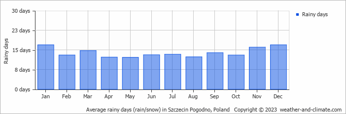Average monthly rainy days in Szczecin Pogodno, Poland
