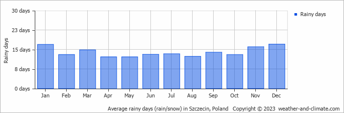 Average monthly rainy days in Szczecin, Poland