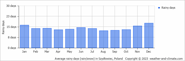 Average monthly rainy days in Szydłowiec, Poland