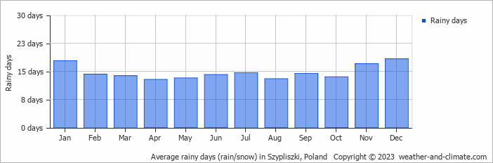 Average monthly rainy days in Szypliszki, Poland