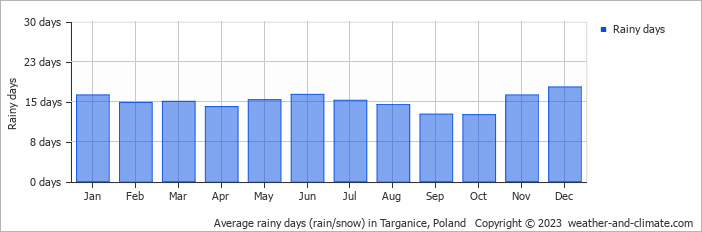 Average monthly rainy days in Targanice, Poland