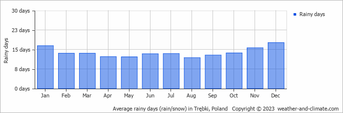 Average monthly rainy days in Trębki, Poland