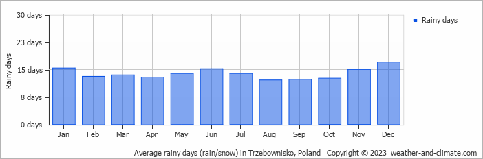 Average monthly rainy days in Trzebownisko, Poland
