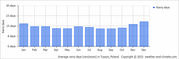 Average monthly rainy days in Tuszyn, Poland
