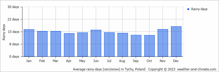 Average monthly rainy days in Tychy, Poland