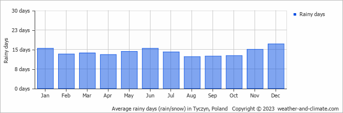 Average monthly rainy days in Tyczyn, 