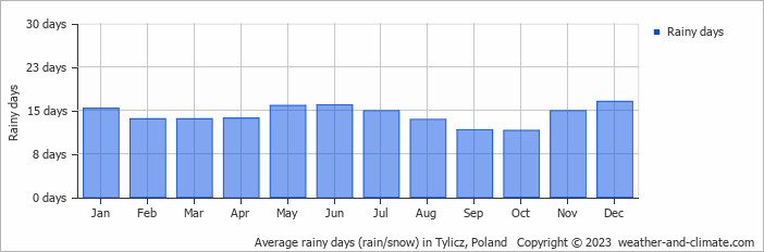 Average monthly rainy days in Tylicz, Poland