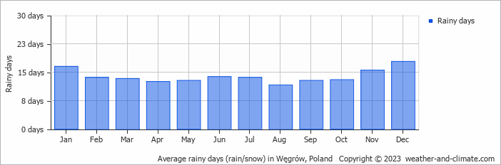 Average monthly rainy days in Węgrów, Poland