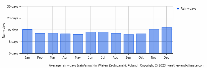 Average monthly rainy days in Wielen Zaobrzanski, Poland