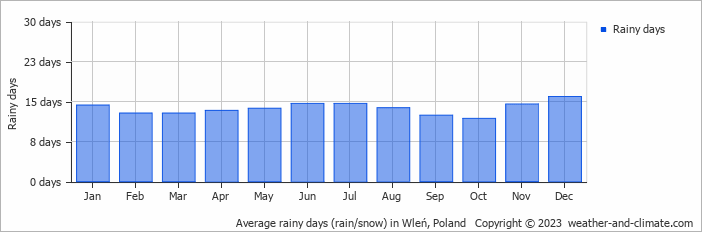 Average monthly rainy days in Wleń, Poland