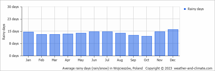 Average monthly rainy days in Wojcieszów, Poland
