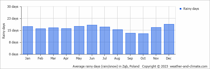 Average monthly rainy days in Ząb, Poland