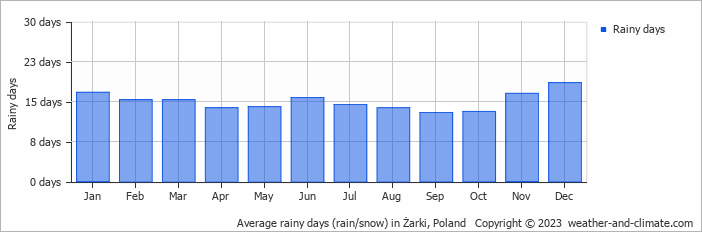 Average monthly rainy days in Żarki, Poland
