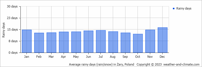 Average monthly rainy days in Żary, Poland