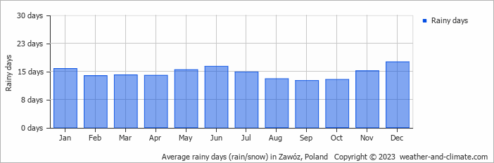 Average monthly rainy days in Zawóz, Poland