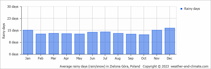 Average monthly rainy days in Zielona Góra, Poland