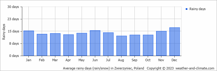 Average monthly rainy days in Zwierzyniec, Poland