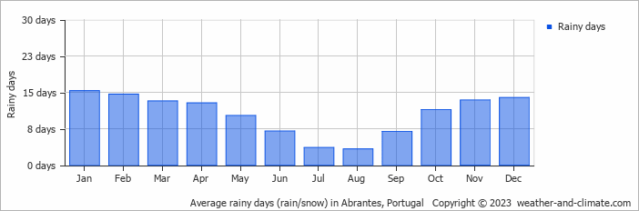 Average monthly rainy days in Abrantes, Portugal